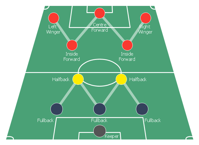Association football  (soccer) formation diagram, midfielder, wide midfield, right midfield, midfielder, wide midfield, left midfield, left wing, midfielder, centre midfield, goalkeeper, end zone view football field, end zone view soccer field, defender, right-back, full-backs, defender, left-back, full-backs,