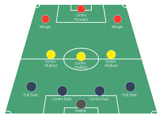 Association football (soccer) formation diagram, midfielder, wide midfield, right midfield, midfielder, wide midfield, left midfield, left wing, midfielder, centre midfield, goalkeeper, end zone view football field, end zone view soccer field, defender, right-back, full-backs, defender, left-back, full-backs, defender, centre-back, central defender, centre-half, stopper,