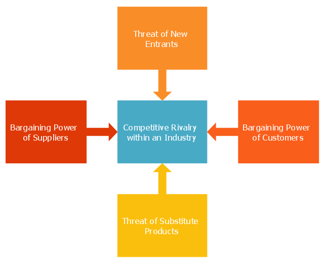 Marketing chart, five forces model template,