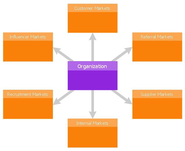 Diagram template, six markets model,