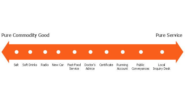 Service-goods continuum diagram, service-goods continuum,