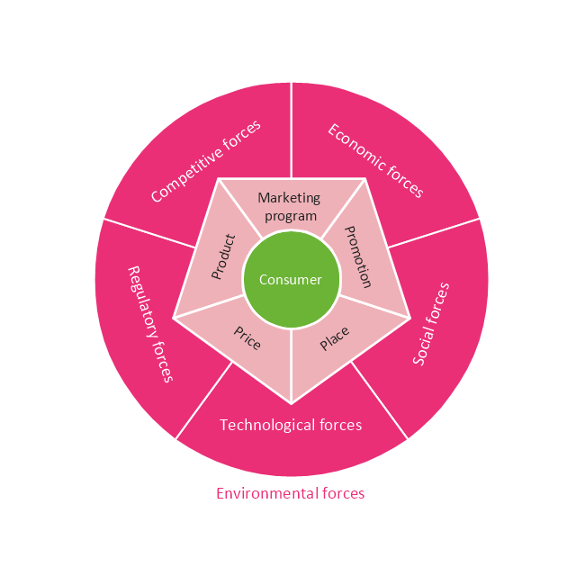 Circular diagram, stakeholder diagram, circular diagram, marketing mix, marketing mix diagram, circular diagram,