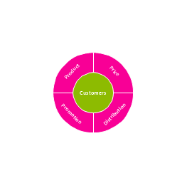 Marketing mix, marketing mix, marketing mix diagram, circular diagram,