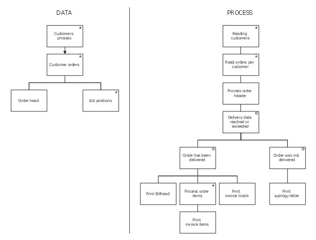 Jackson structured programming, process, Jackson structured programming, JSP diagrams, direct connector, arrowed direct connector, action, process, Jackson structured programming, JSP diagrams,