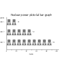 Nuclear power, horizontal pictorial bar graph,