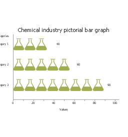 Chemical industry, horizontal pictorial bar graph,