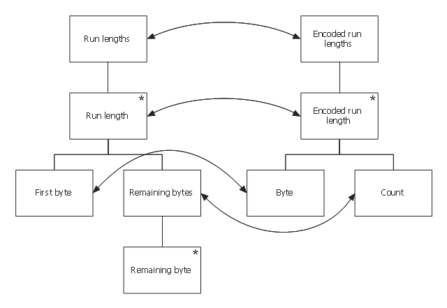 Jackson structured programming, logical connector, Jackson structured programming, JSP diagrams, iteration, Jackson structured programming, JSP diagrams, direct connector, action, process, Jackson structured programming, JSP diagrams,