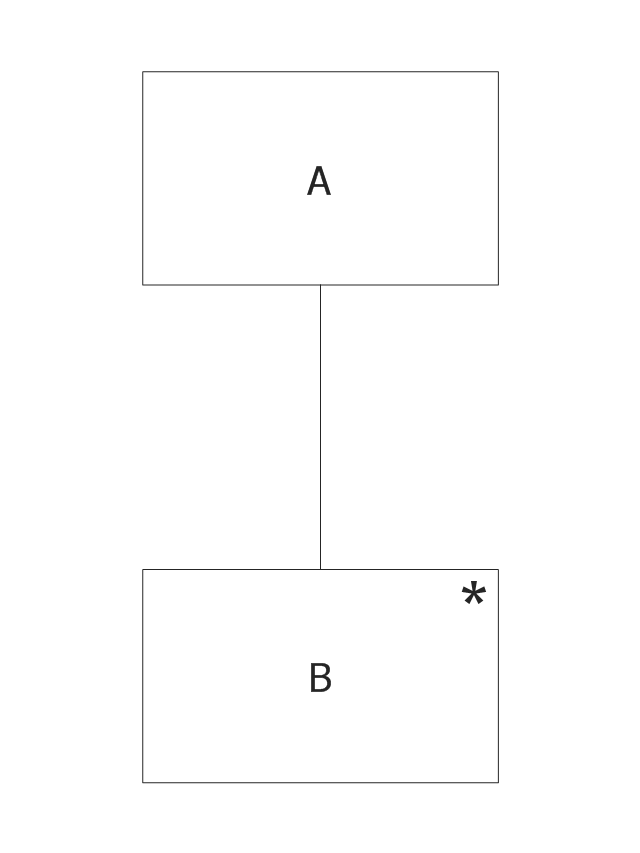 Jackson structured programming, iteration, Jackson structured programming, JSP diagrams, direct connector, action, process, Jackson structured programming, JSP diagrams,