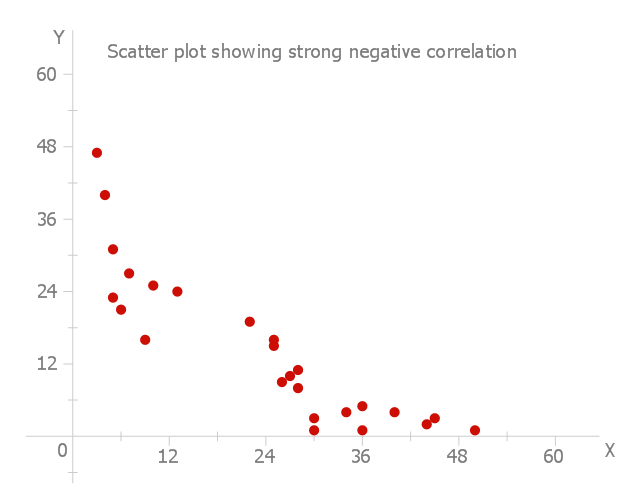 what is a strong negative correlation example