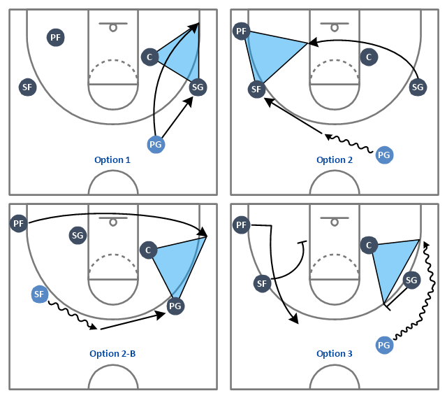 Basketball positions diagram example, wavy arrow, small forward, SF, shooting guard, SG, power forward, PF, point guard, PG, half basketball court, center position, C,