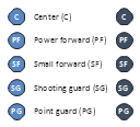 Basketball positions diagram symbols , small forward, SF, shooting guard, SG, power forward, PF, point guard, PG, center position, C,