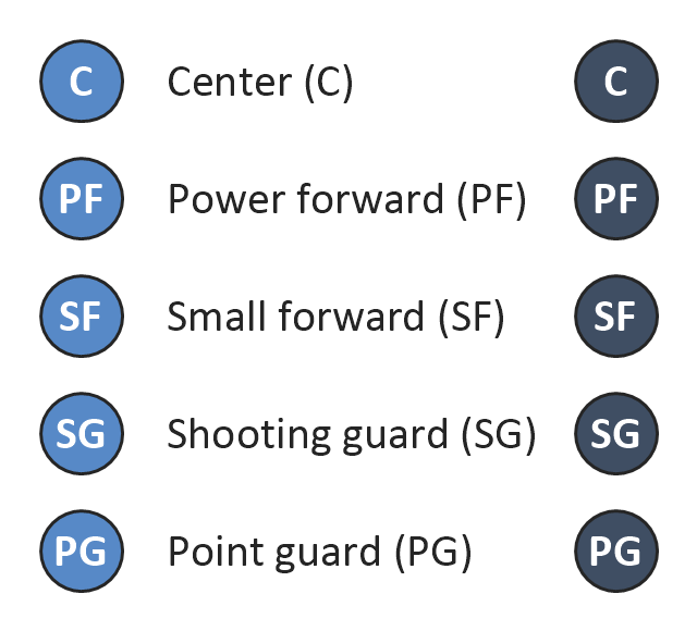 Basketball positions diagram symbols , small forward, SF, shooting guard, SG, power forward, PF, point guard, PG, center position, C,
