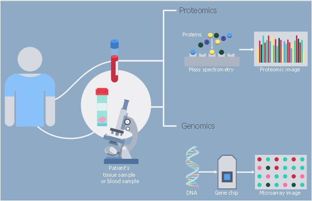 Healthcare infographic, tissue sample, stadium, proteomic image, protein mass spectrometry, patient, man, microscope, microarray image, gene chip, ellipse, oval, blood sample, DNA,