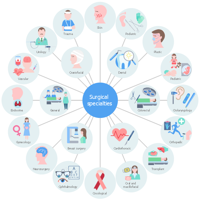 Surgical specialties