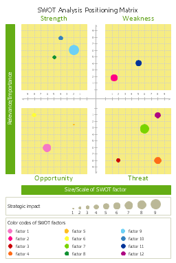 SWOT bubble chart template, SWOT analysis positioning matrix,
