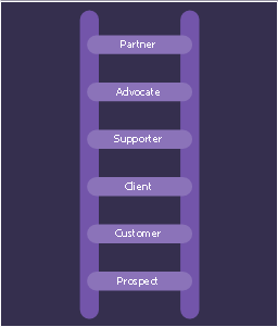 Marketing diagram, relationship ladder of customer loyalty, ladder of customer loyalty,