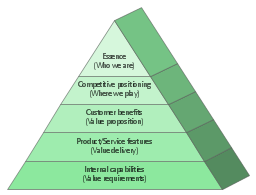 Market value - Pyramid diagram