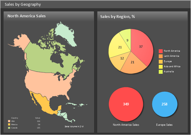 Sales by Geography,  two bubbles indicator, pie chart, North America