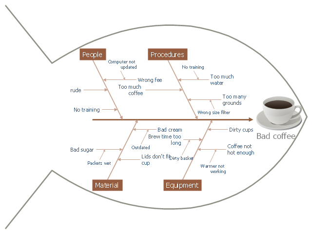 fishbone diagram used for problem solving