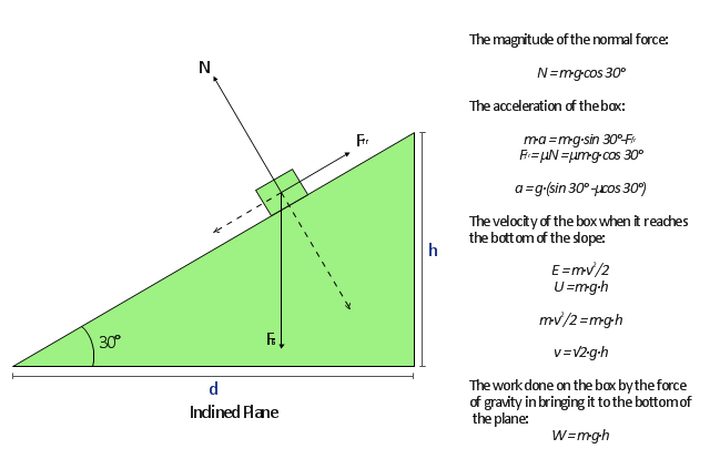 Free-body diagram, inclined plane,