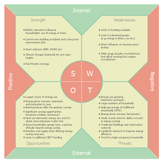 SWOT matrix, SWOT analysis template,