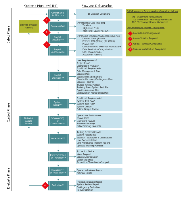 Property Management Process Flow Chart