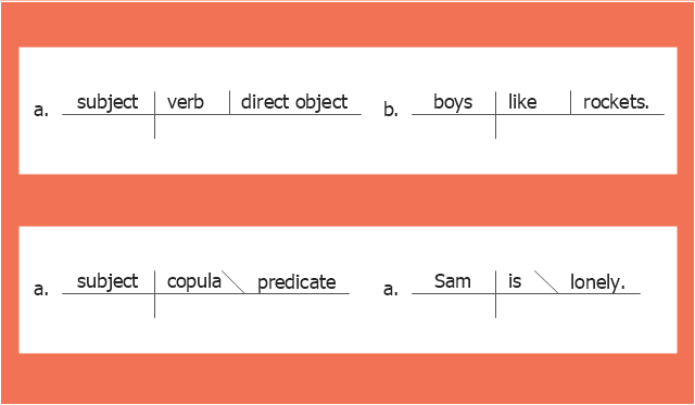 Sentence diagram, subject-verb relationship , indirect object , direct object,