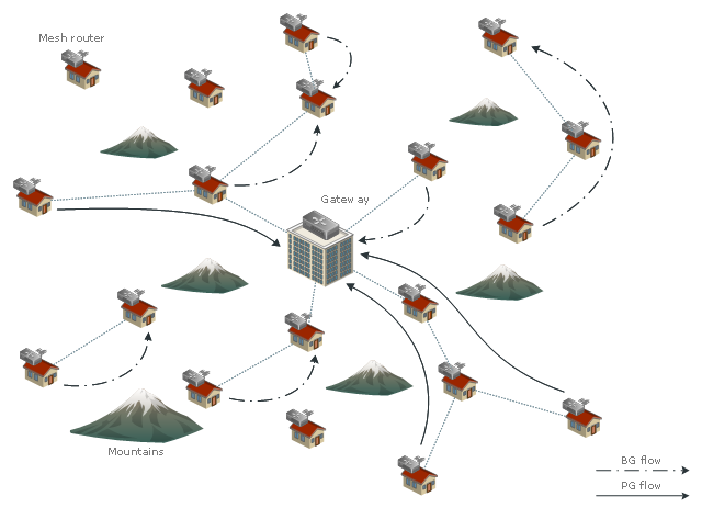 WMN diagram, router, office building, mountain, bungalow, antenna,