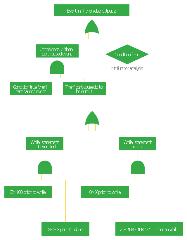 Fault tree diagram, event, OR gate, AND gate,