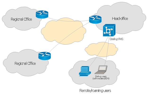 Cisco network diagram, router, network cloud, laptop, communications server, access server, cloud, PC,