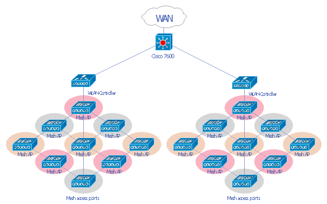 WLAN diagram, network cloud, multilayer switch, WLAN controller, Mesh AP,