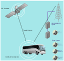 Vehicular network diagram, sightseeing bus, bus, server, satellite, laptop, computer, notebook, cell tower,