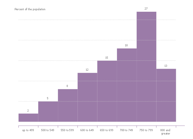 histogram c print Make  Making Histogram?   To a Histogram a How  Histograms