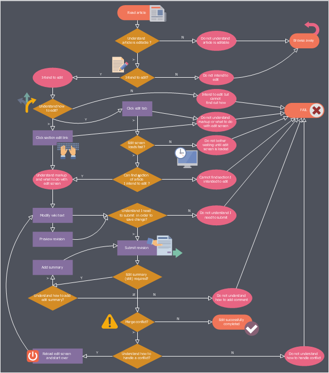 Business process flowchart, terminator, submit, straight connector, direct connector, start, ellipse, reset, process, news, go back arrow, edit, display, decision, data entry, keyboard, clock, check, cancel, attention, arc connector,