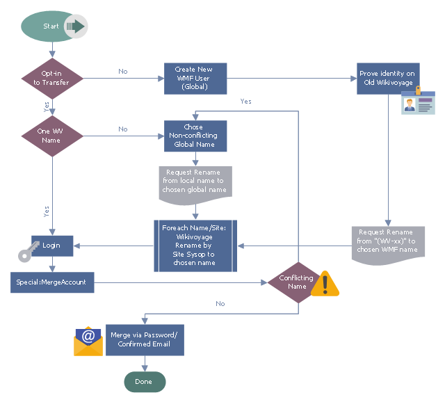 Business process flowchart, terminator, straight connector, direct connector, start, ellipse, start, process, predefined process, identity, employee badge, email, elbow connector, smart connector, document, decision, attention, access, key,