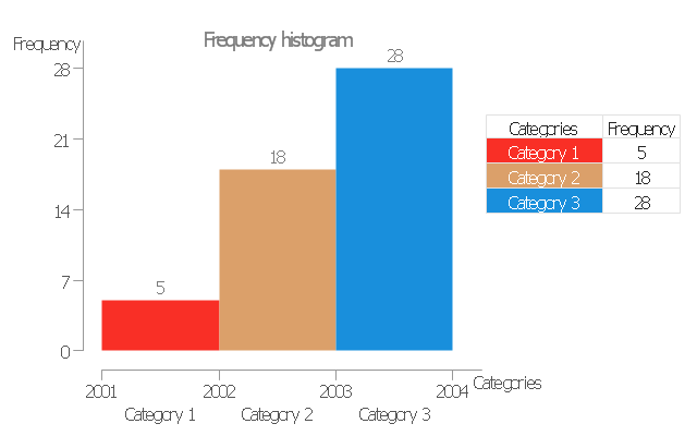 Frequency histogram, frequency histogram,