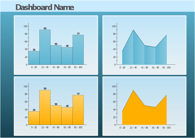 Visual dashboard template, histogram, area chart,