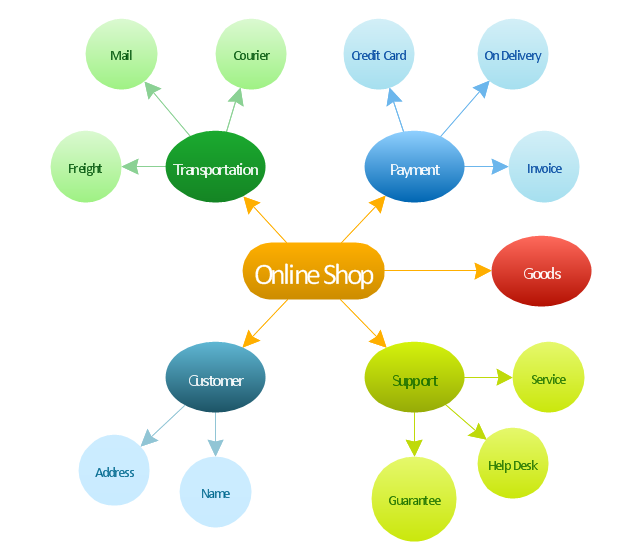 examples flowchart retail Online shop map  Concept