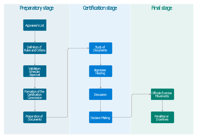 Cross-functional flowchart - Stages of personnel certification, swimlanes, cross-functional, process,