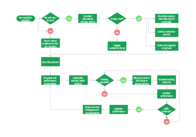 flowchart examples program c++ management  process Project  Flowchart flowchart  management  HR