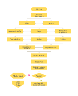 flowchart terminator Flowchart  Project terminator, process  planning process,