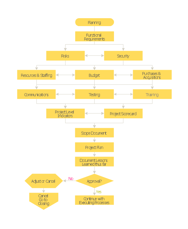 Flowchart - Project planning process, terminator, process