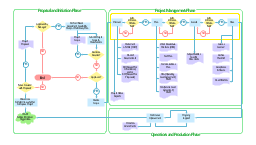 Flowchart - Product life cycle process, terminator, process, group, document, decision,