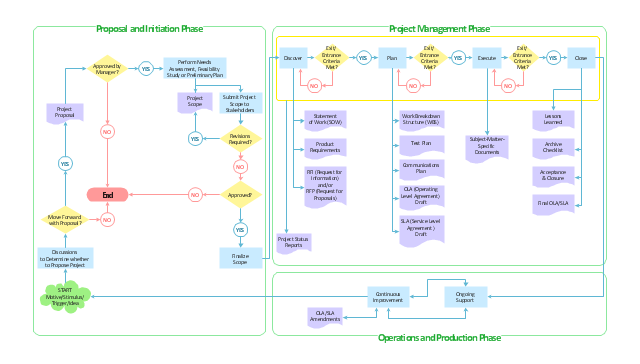 Project Management Flow Chart Sample