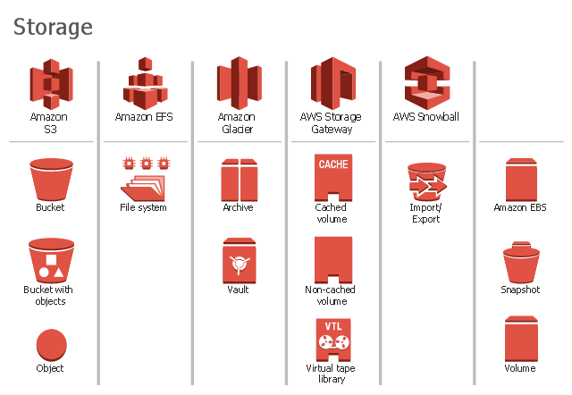 Amazon Web Services icons, volume, virtual tape library, vault, snapshot, object, non-cached volume, import, export, file system, cached volume, bucket with objects, bucket, archive, Amazon glacier, Amazon S3, Amazon Elastic Block Storage, EBS, Amazon EFS, AWS, snowball, AWS Storage Gateway,