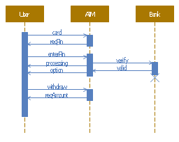 ATM Sequence diagram