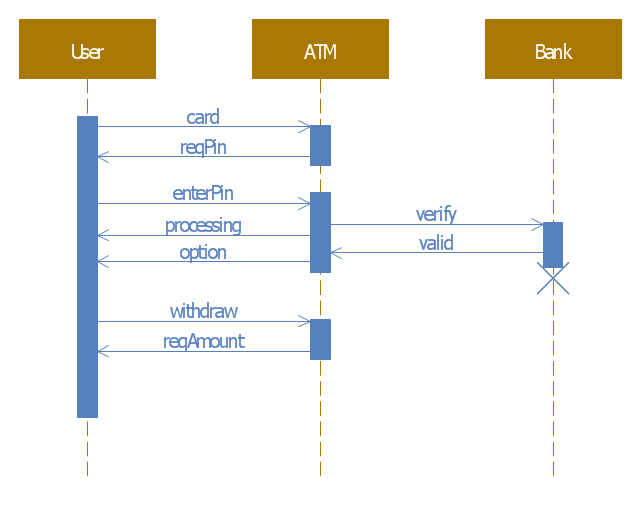 Bank ATM UML sequence diagram, lifeline, execution specification, destruction event, asynchronous call,