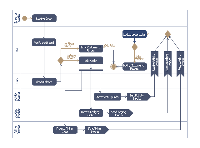 UML activity diagram of purchase order processing , send signal action, initial node, horizontal swimlanes, activity partition, activity group, fork node, join node, decision node, merge node, activity final node, activity edge, object flow edge, action, accept event action,
