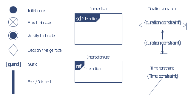 UML interaction overview diagram symbols, time constraint, interaction, frame, interaction use, combined fragment, initial node, fork node, join node, flow final node, duration constraint, interaction constraint, decision node, merge node, decision guard, activity final node,