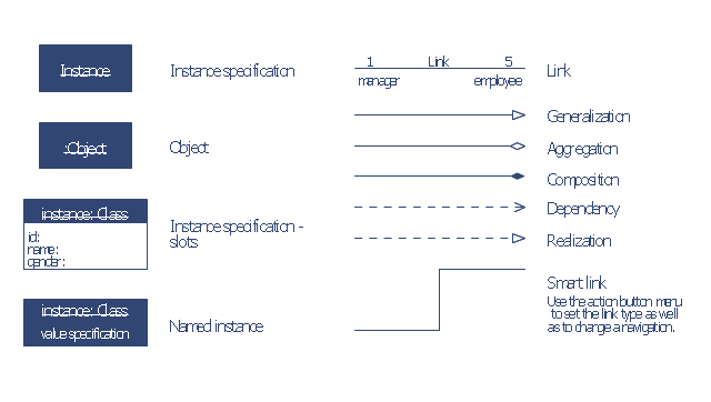 UML object diagram symbols, object, named instance, link, instance specification, generalization, dependency, composition, aggregation,